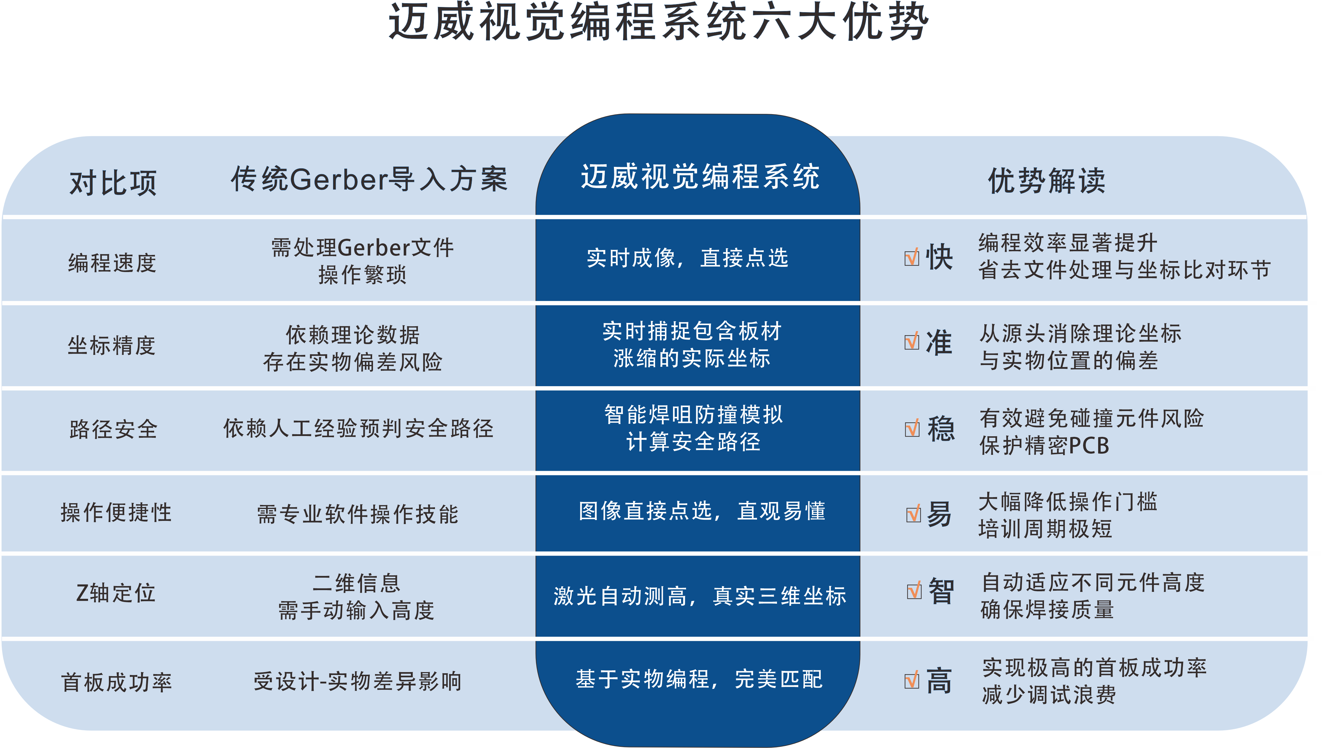 一張表看懂：邁威選擇性波峰焊視覺編程系統(tǒng)的“快、準(zhǔn)、穩(wěn)”